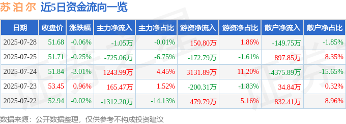 股票行情快报:苏泊尔(002032)7月28日主力资金净卖出1.05万元