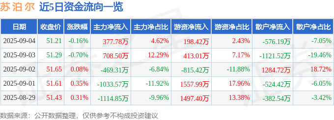 股票行情快报:苏泊尔(002032)9月4日主力资金净买入377.78万元