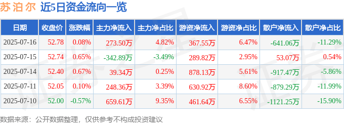 股票行情快报:苏泊尔(002032)7月16日主力资金净买入273.50万元