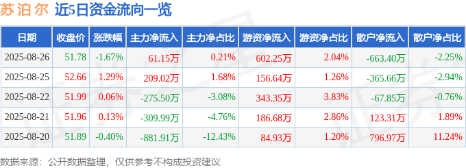 股票行情快报:苏泊尔(002032)8月26日主力资金净买入61.15万元