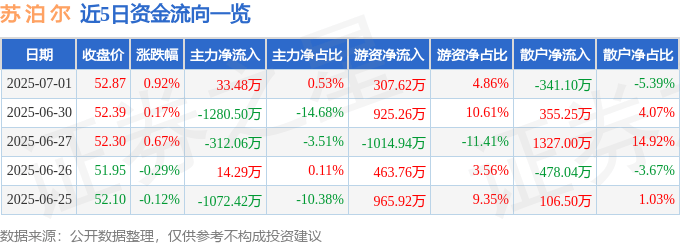 股票行情快报:苏泊尔(002032)7月1日主力资金净买入33.48万元