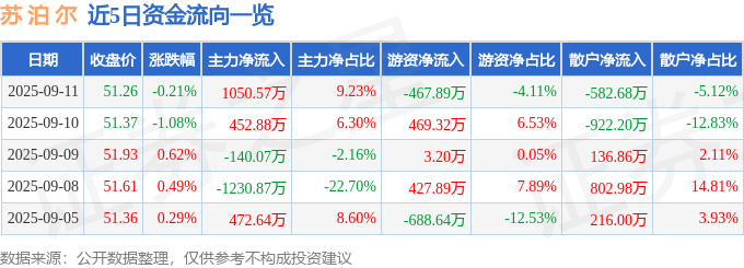 股票行情快报:苏泊尔(002032)9月11日主力资金净买入1050.57万元