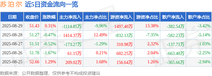 股票行情快报:苏泊尔(002032)8月29日主力资金净卖出1114.85万元