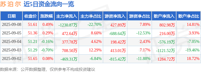 股票行情快报:苏泊尔(002032)9月8日主力资金净卖出1230.87万元