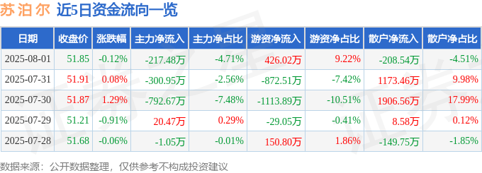 股票行情快报:苏泊尔(002032)8月1日主力资金净卖出217.48万元