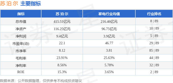 股票行情快报:苏泊尔(002032)8月1日主力资金净卖出217.48万元