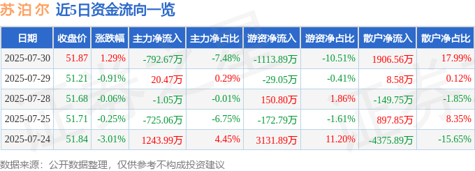 股票行情快报:苏泊尔(002032)7月30日主力资金净卖出792.67万元