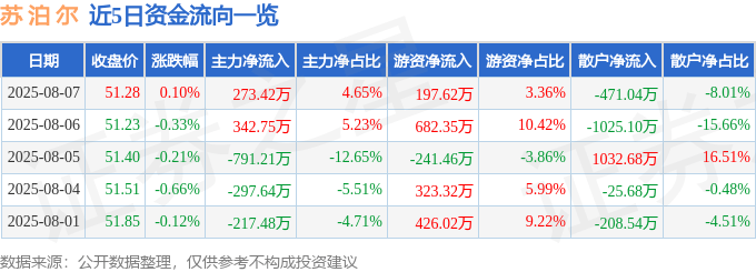 股票行情快报:苏泊尔(002032)8月7日主力资金净买入273.42万元