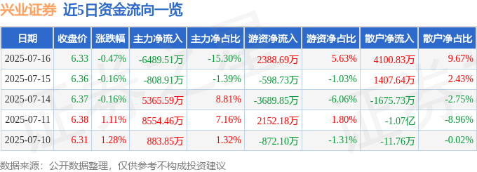 股票行情快报:兴业证券(601377)7月16日主力资金净卖出6489.51万元