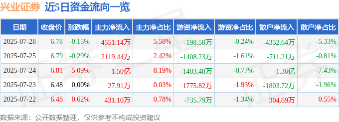 股票行情快报:兴业证券(601377)7月28日主力资金净买入4551.14万元