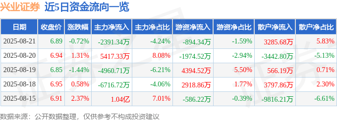 股票行情快报:兴业证券(601377)8月21日主力资金净卖出2391.34万元