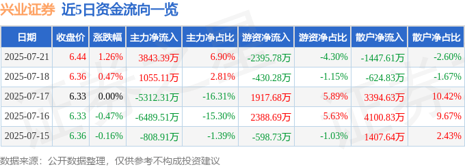 股票行情快报:兴业证券(601377)7月21日主力资金净买入3843.39万元