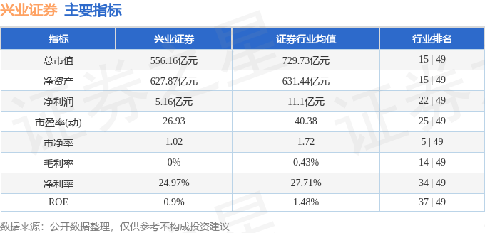 股票行情快报:兴业证券(601377)7月21日主力资金净买入3843.39万元