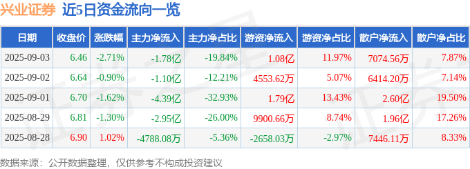 股票行情快报：兴业证券（601377）9月3日主力资金净卖出1.78亿元