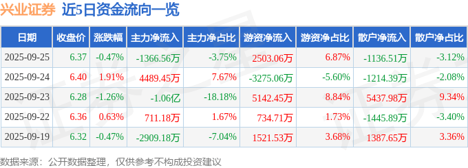 股票行情快报:兴业证券(601377)9月25日主力资金净卖出1366.56万元