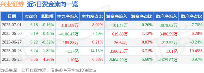 股票行情快报:兴业证券(601377)7月1日主力资金净买入3181.09万元