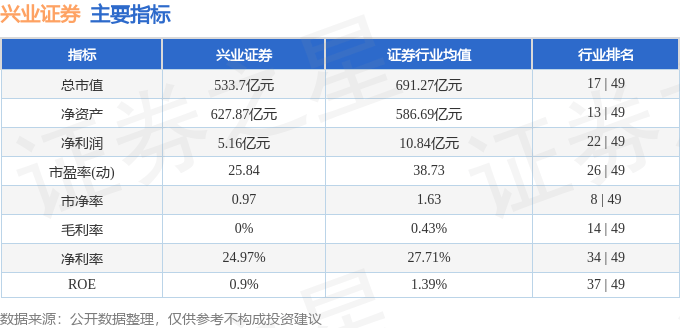 股票行情快报:兴业证券(601377)7月1日主力资金净买入3181.09万元