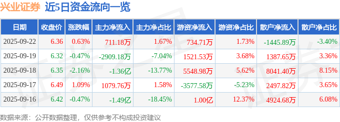 股票行情快报:兴业证券(601377)9月22日主力资金净买入711.18万元