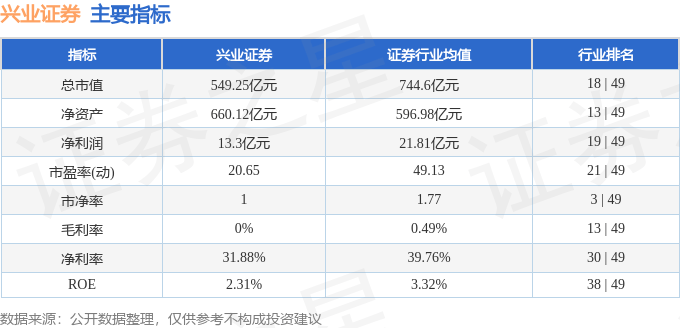 股票行情快报:兴业证券(601377)9月22日主力资金净买入711.18万元
