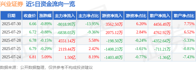 股票行情快报:兴业证券(601377)7月30日主力资金净卖出8018.99万元