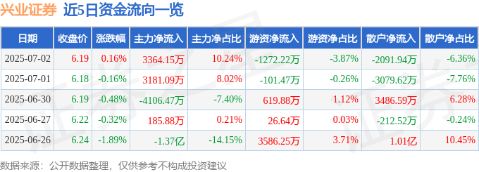 股票行情快报:兴业证券(601377)7月2日主力资金净买入3364.15万元
