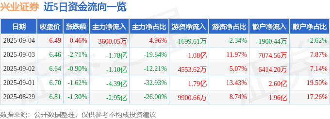 股票行情快报：兴业证券（601377）9月4日主力资金净买入3600.05万元