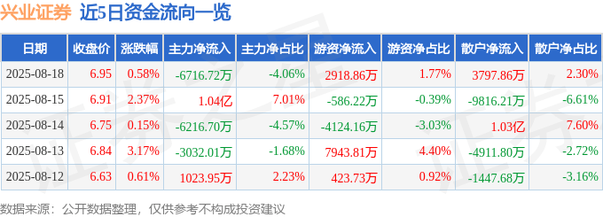 股票行情快报:兴业证券(601377)8月18日主力资金净卖出6716.72万元