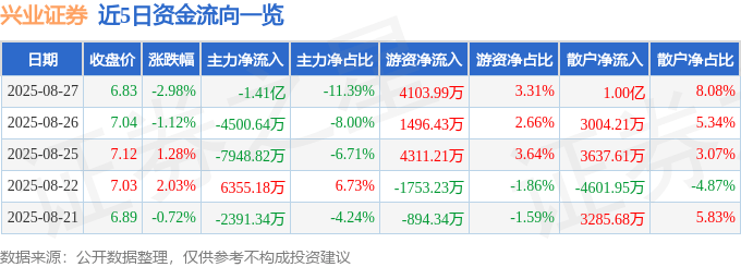 股票行情快报:兴业证券(601377)8月27日主力资金净卖出1.41亿元