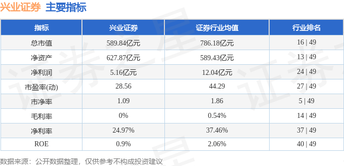 股票行情快报:兴业证券(601377)8月27日主力资金净卖出1.41亿元