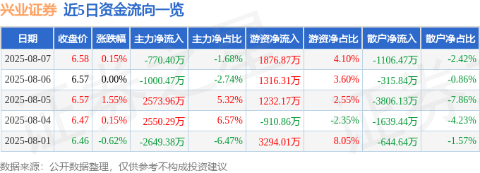 股票行情快报:兴业证券(601377)8月7日主力资金净卖出770.40万元
