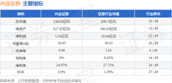 股票行情快报:兴业证券(601377)7月9日主力资金净卖出270.31万元