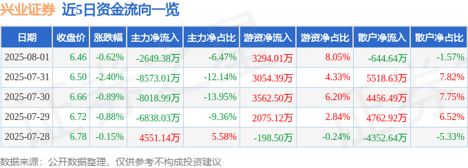 股票行情快报:兴业证券(601377)8月1日主力资金净卖出2649.38万元