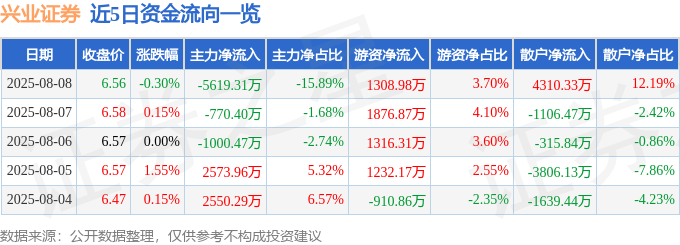 股票行情快报:兴业证券(601377)8月8日主力资金净卖出5619.31万元