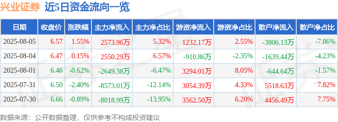 股票行情快报:兴业证券(601377)8月5日主力资金净买入2573.96万元