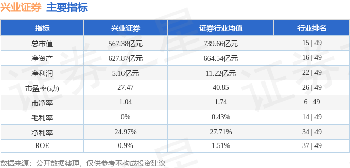 股票行情快报:兴业证券(601377)8月5日主力资金净买入2573.96万元