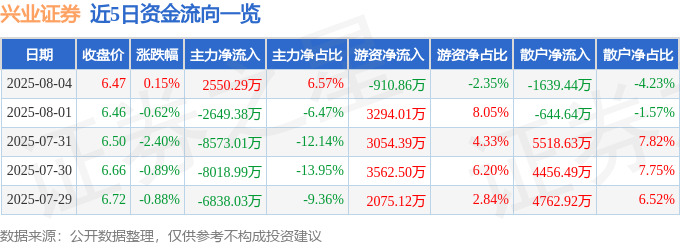 股票行情快报:兴业证券(601377)8月4日主力资金净买入2550.29万元