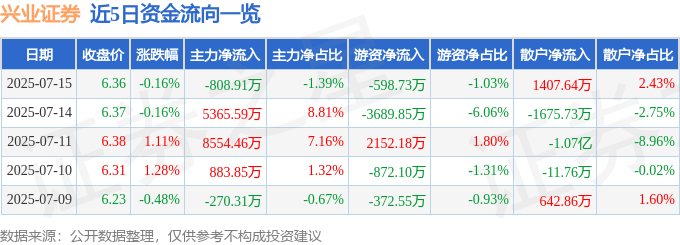 股票行情快报:兴业证券(601377)7月15日主力资金净卖出808.91万元