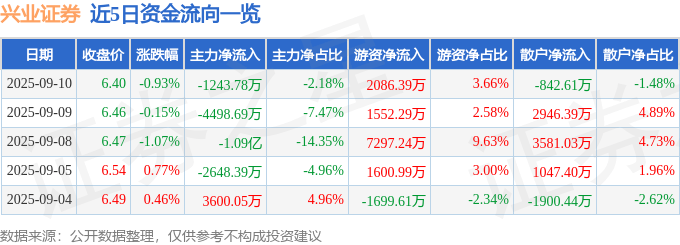股票行情快报：兴业证券（601377）9月10日主力资金净卖出1243.78万元
