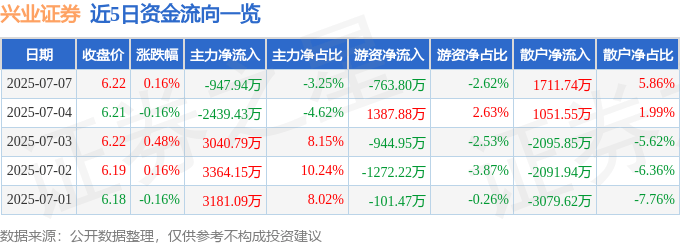 股票行情快报:兴业证券(601377)7月7日主力资金净卖出947.94万元