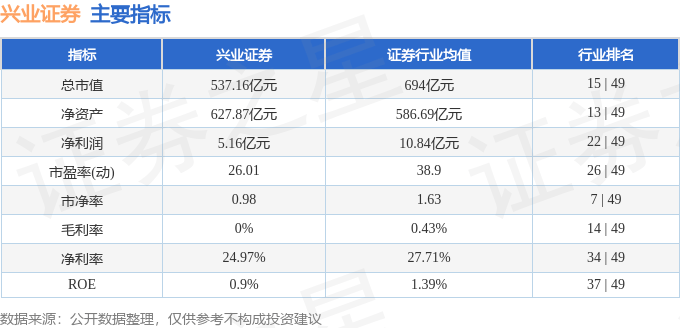 股票行情快报:兴业证券(601377)7月7日主力资金净卖出947.94万元