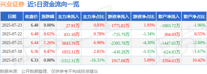 股票行情快报:兴业证券(601377)7月23日主力资金净买入27.91万元