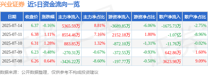 股票行情快报:兴业证券(601377)7月14日主力资金净买入5365.59万元
