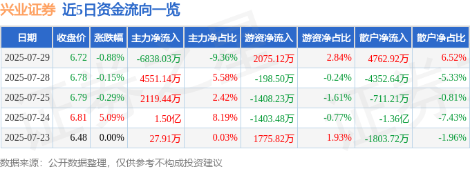 股票行情快报:兴业证券(601377)7月29日主力资金净卖出6838.03万元