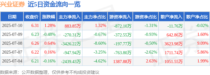 股票行情快报:兴业证券(601377)7月10日主力资金净买入883.85万元