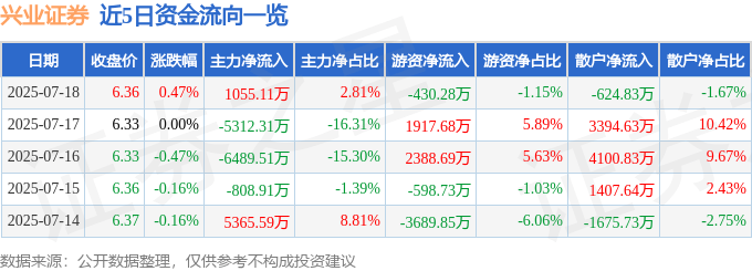 股票行情快报:兴业证券(601377)7月18日主力资金净买入1055.11万元