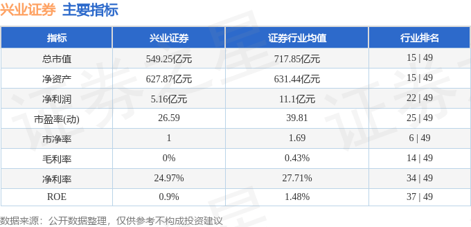 股票行情快报:兴业证券(601377)7月18日主力资金净买入1055.11万元
