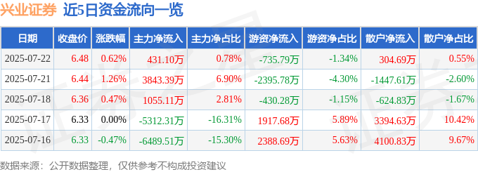 股票行情快报:兴业证券(601377)7月22日主力资金净买入431.10万元
