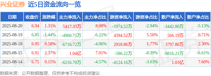 股票行情快报:兴业证券(601377)8月20日主力资金净买入5417.33万元