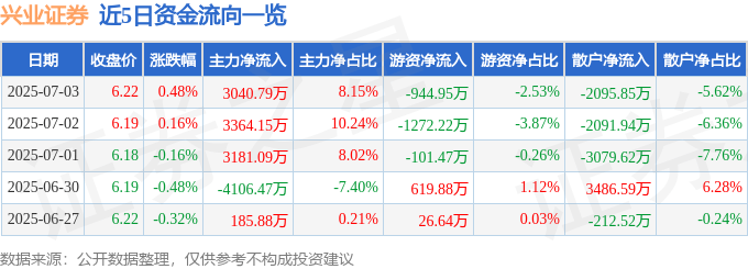 股票行情快报:兴业证券(601377)7月3日主力资金净买入3040.79万元