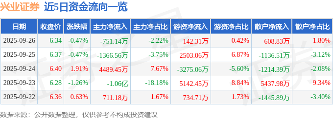 股票行情快报:兴业证券(601377)9月26日主力资金净卖出751.14万元